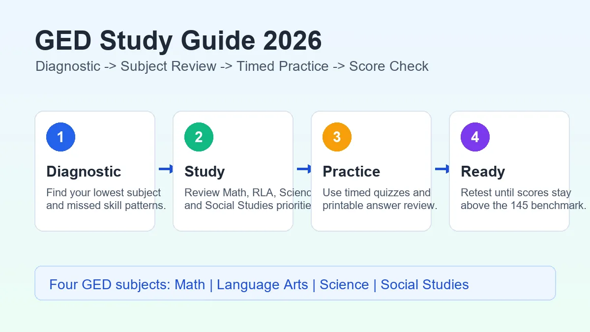 GED study guide roadmap for Math, Science, Social Studies, and Language Arts preparation