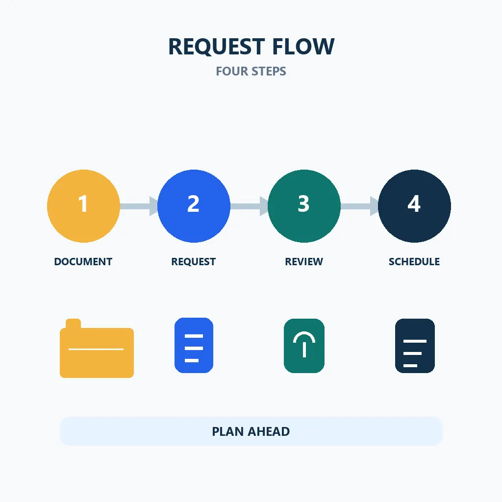 Four-step editorial flow for GED accommodations: document, request, review, and schedule