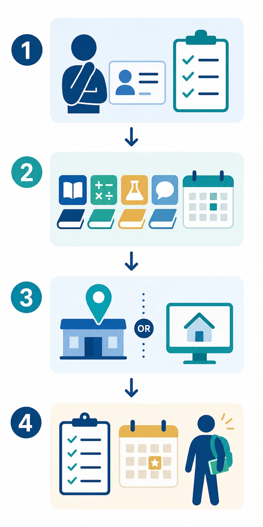 Four-stage GED scheduling illustration showing eligibility, subject choice, testing option, and appointment preparation